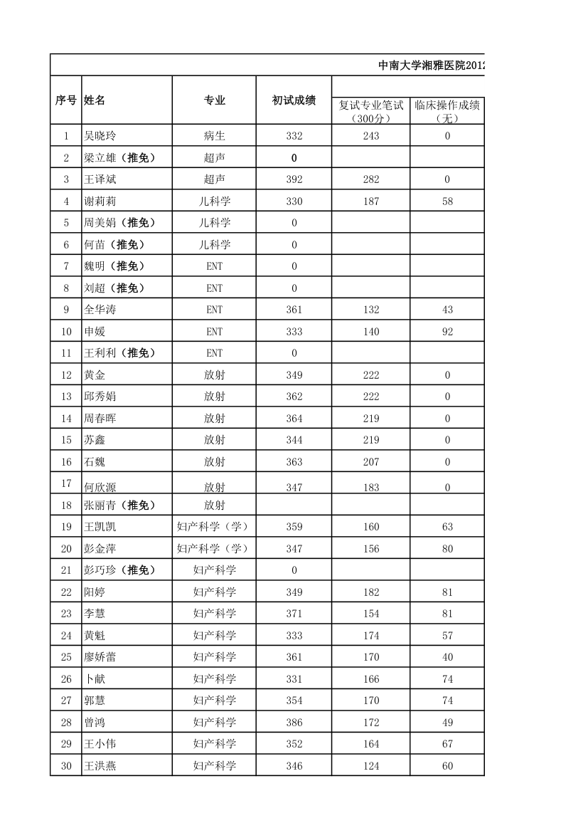 2012年湘雅附一录取名单及人数第1页