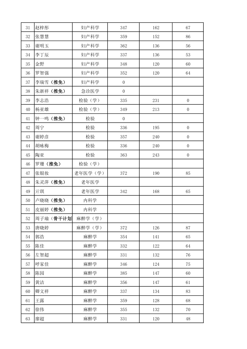 2012年湘雅附一录取名单及人数第2页