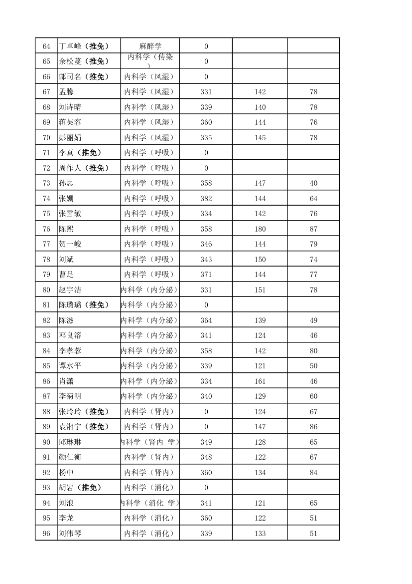 2012年湘雅附一录取名单及人数第3页