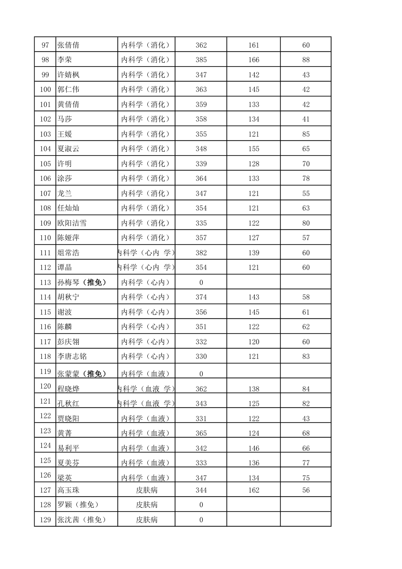 2012年湘雅附一录取名单及人数第4页