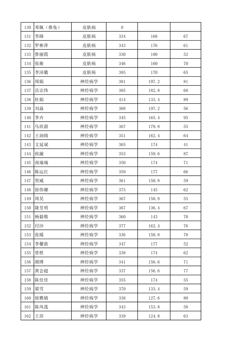 2012年湘雅附一录取名单及人数第5页