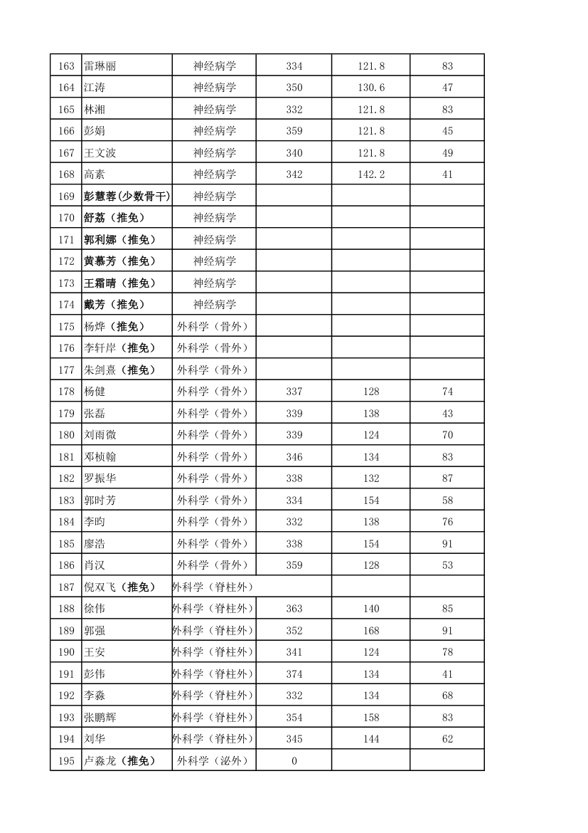 2012年湘雅附一录取名单及人数第6页