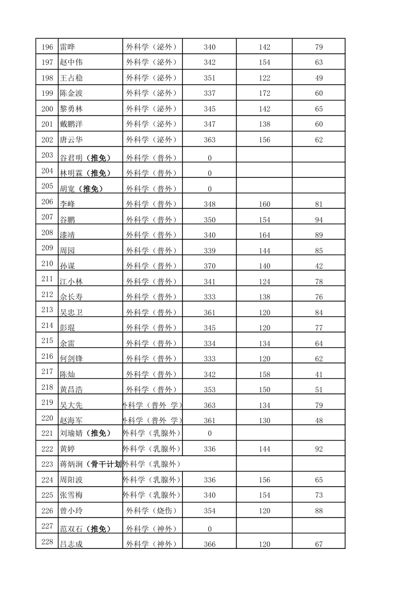 2012年湘雅附一录取名单及人数第7页