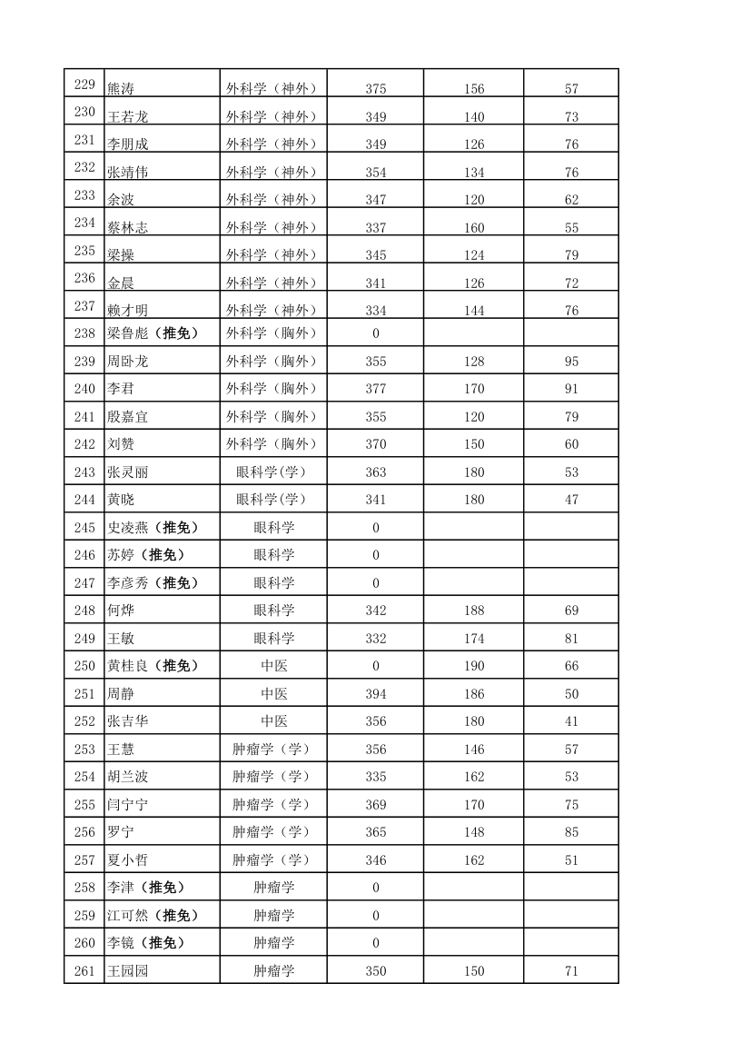 2012年湘雅附一录取名单及人数第8页