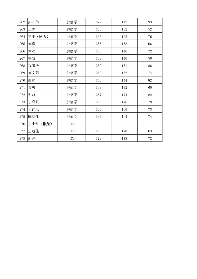 2012年湘雅附一录取名单及人数第9页