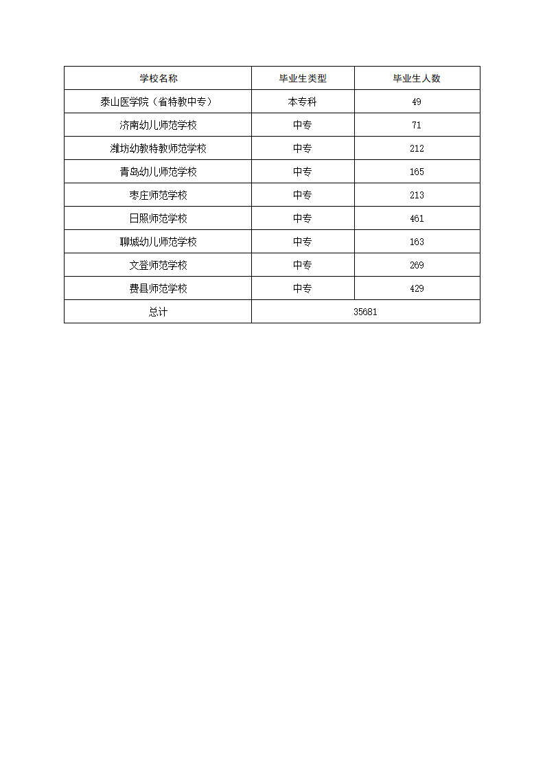 2012年师范类毕业生人数第2页