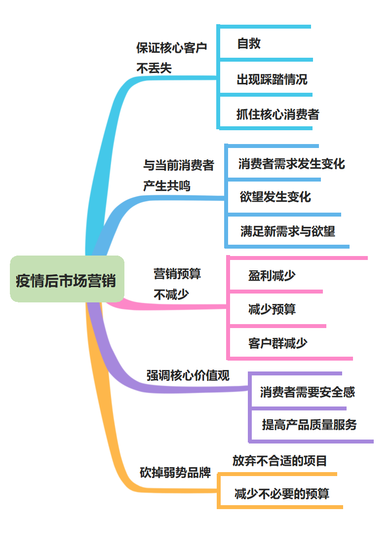 疫情后市场营销思维导图.docx