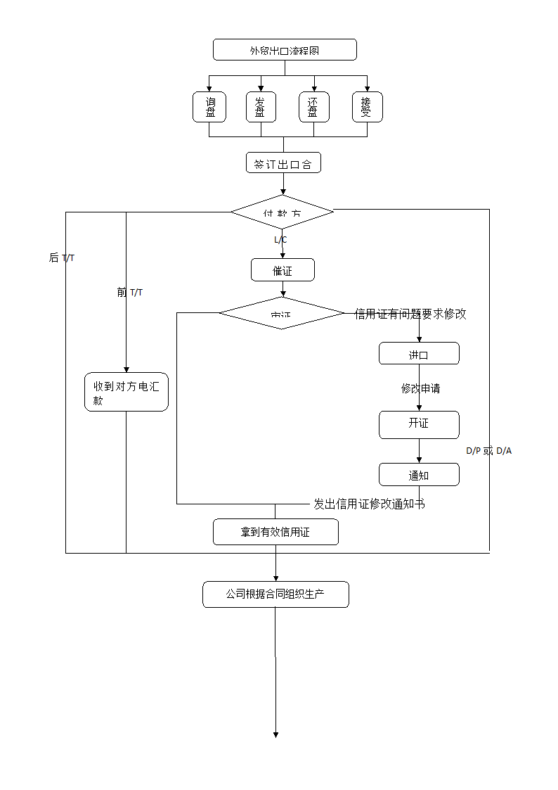 外贸出口流程图.doc