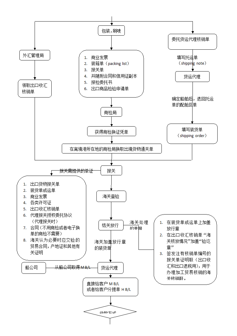 外贸出口流程图.doc第2页