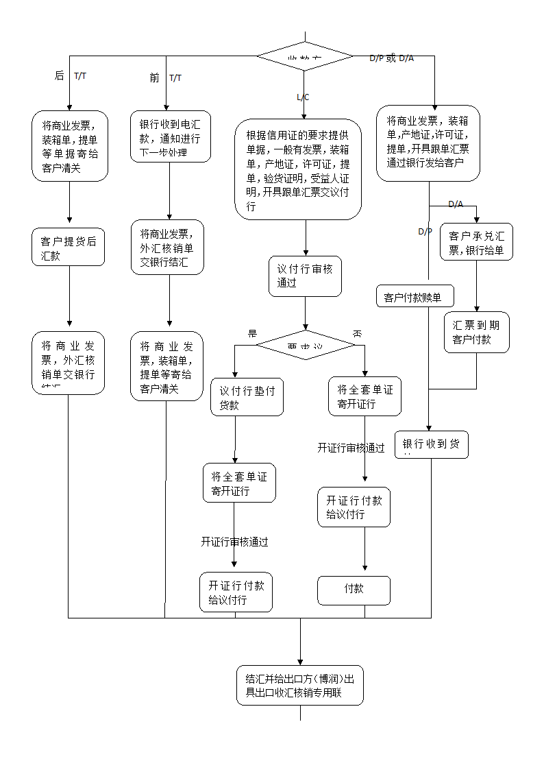 外贸出口流程图.doc第3页