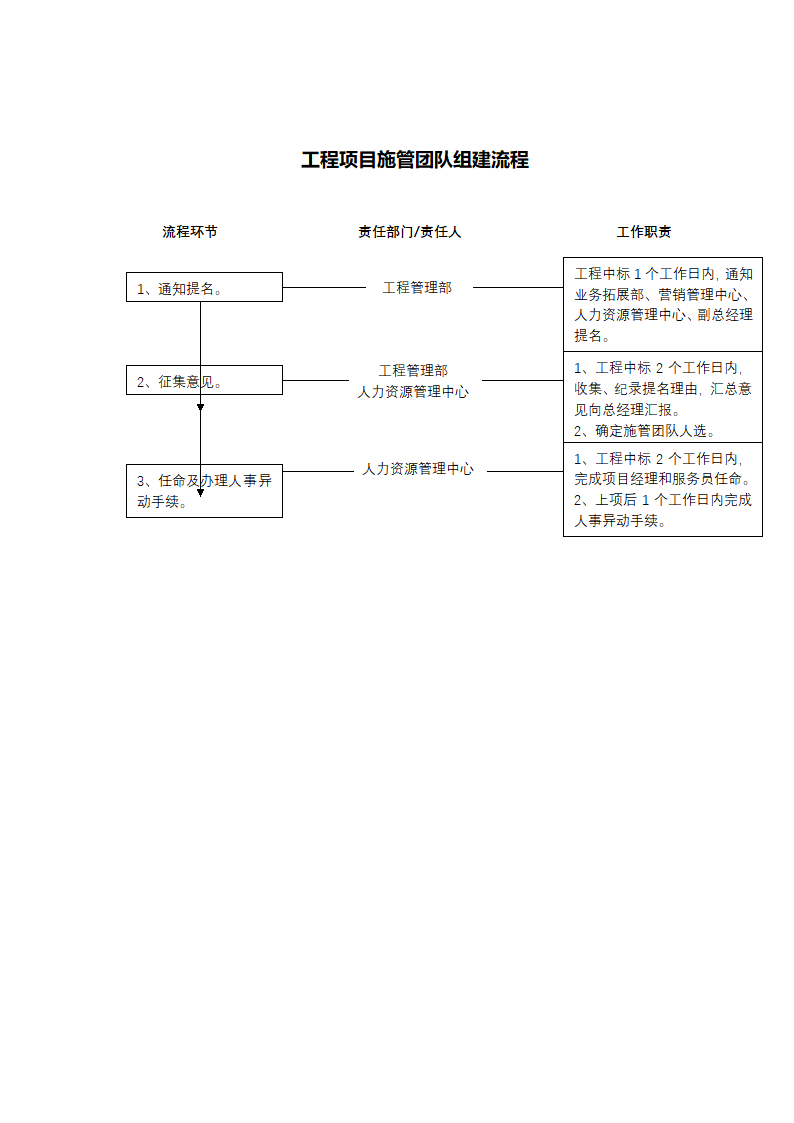 X公司工程项目施管团队组建流程.docx第2页