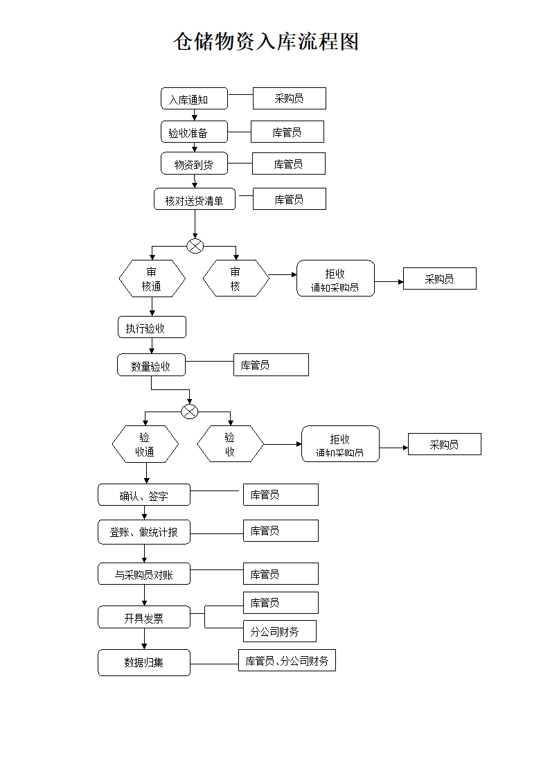 仓储物资入库出库流程图.doc