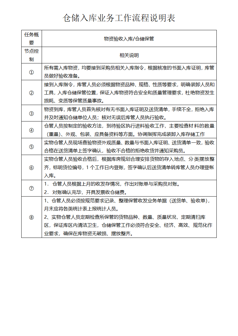 仓储物资入库出库流程图.doc第2页