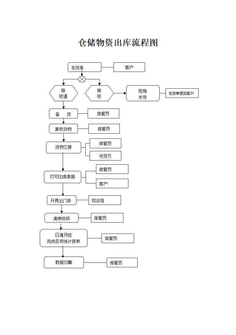 仓储物资入库出库流程图.doc第3页