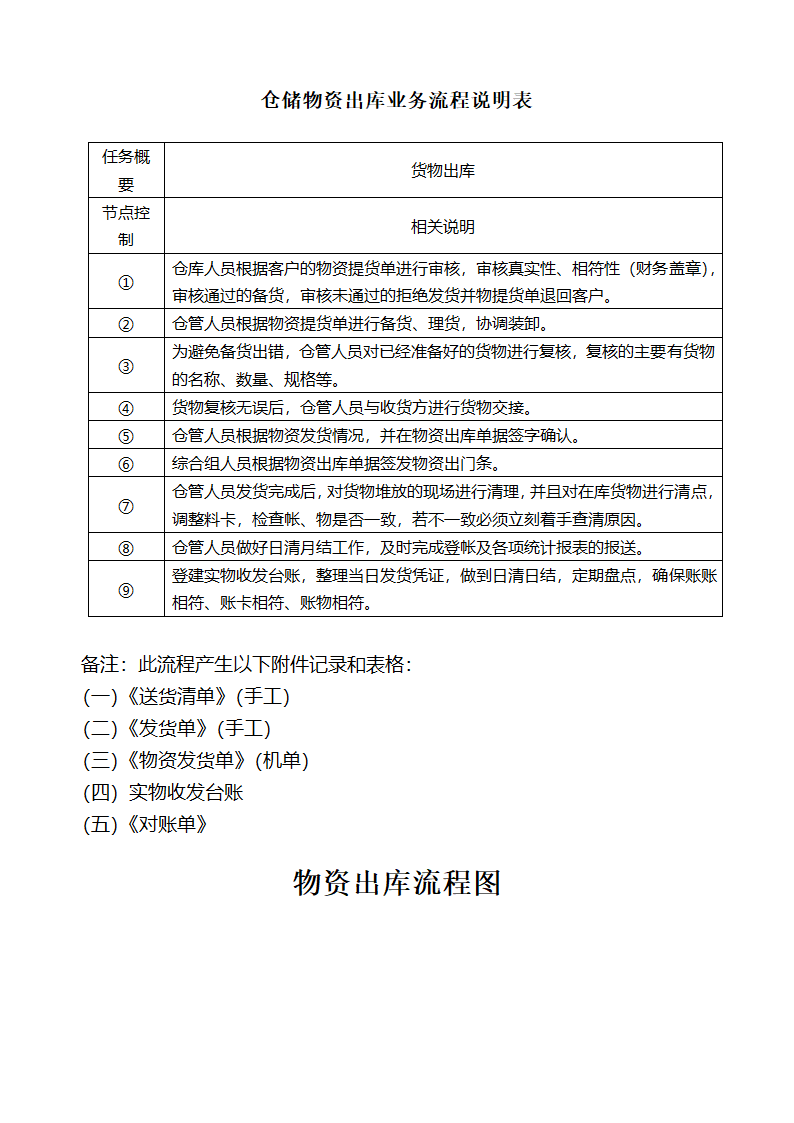 仓储物资入库出库流程图.doc第4页