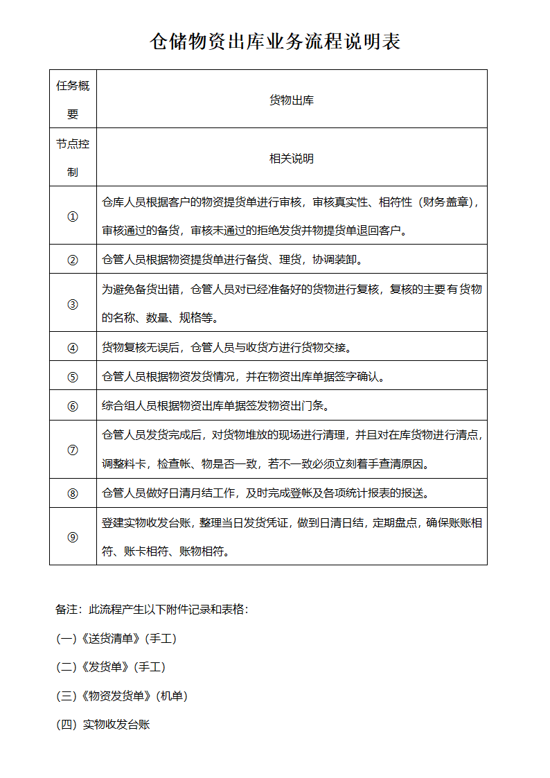 仓储物资入库出库流程图.doc第6页