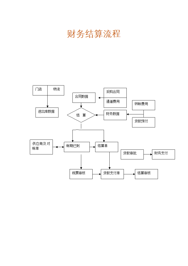 超市财务结算流程.docx第1页