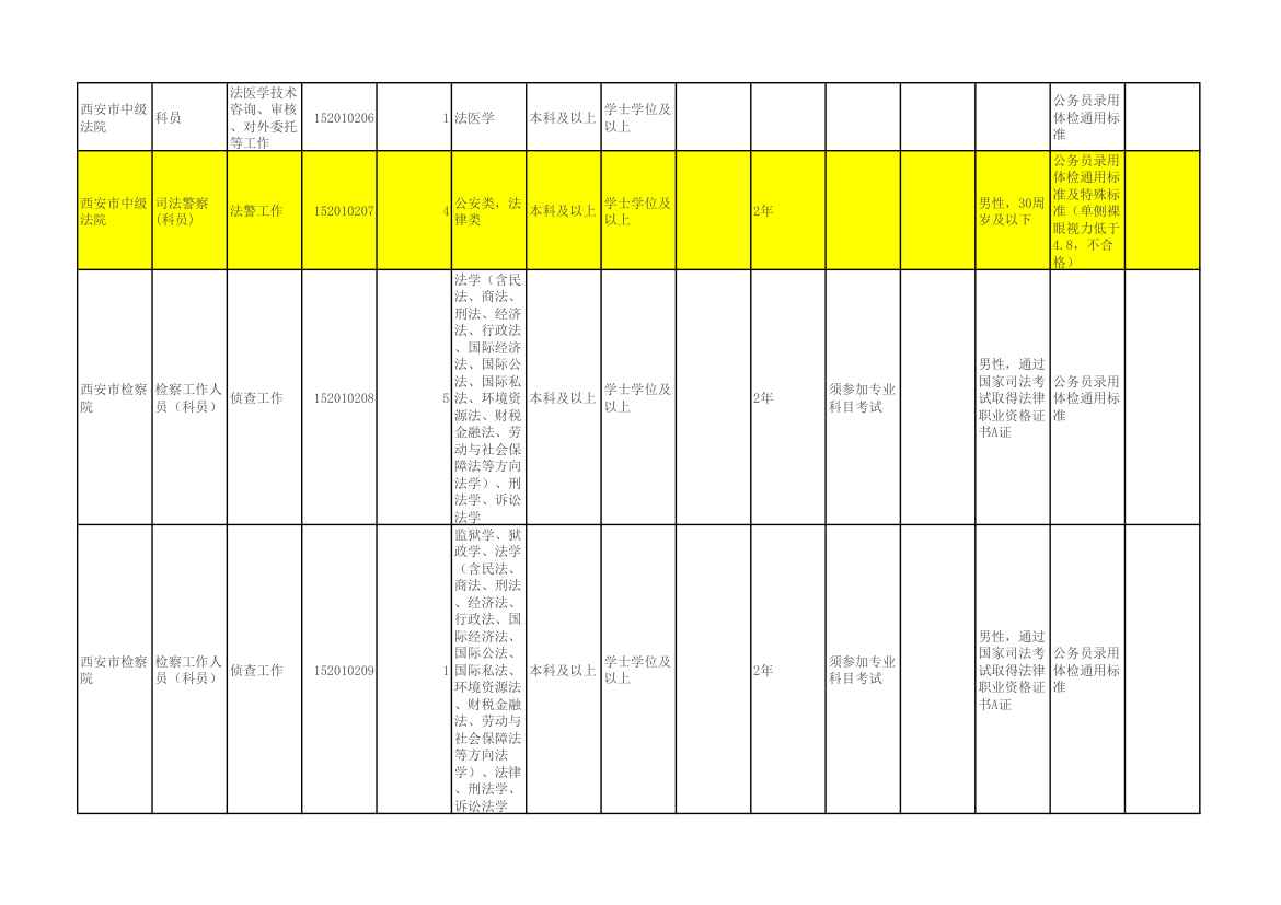 陕西省2015年统一考试录用公务员(选调生)和参照公务员法管理单位工作人员职位表第2页