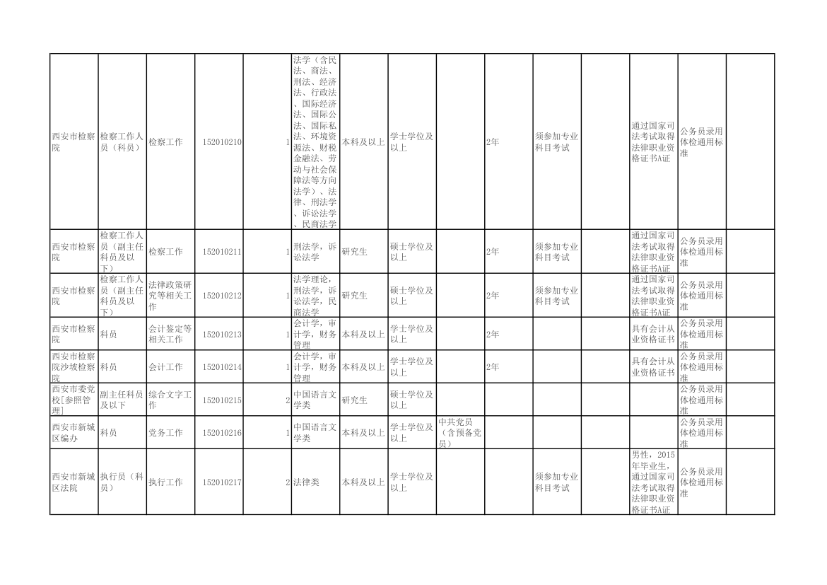 陕西省2015年统一考试录用公务员(选调生)和参照公务员法管理单位工作人员职位表第3页