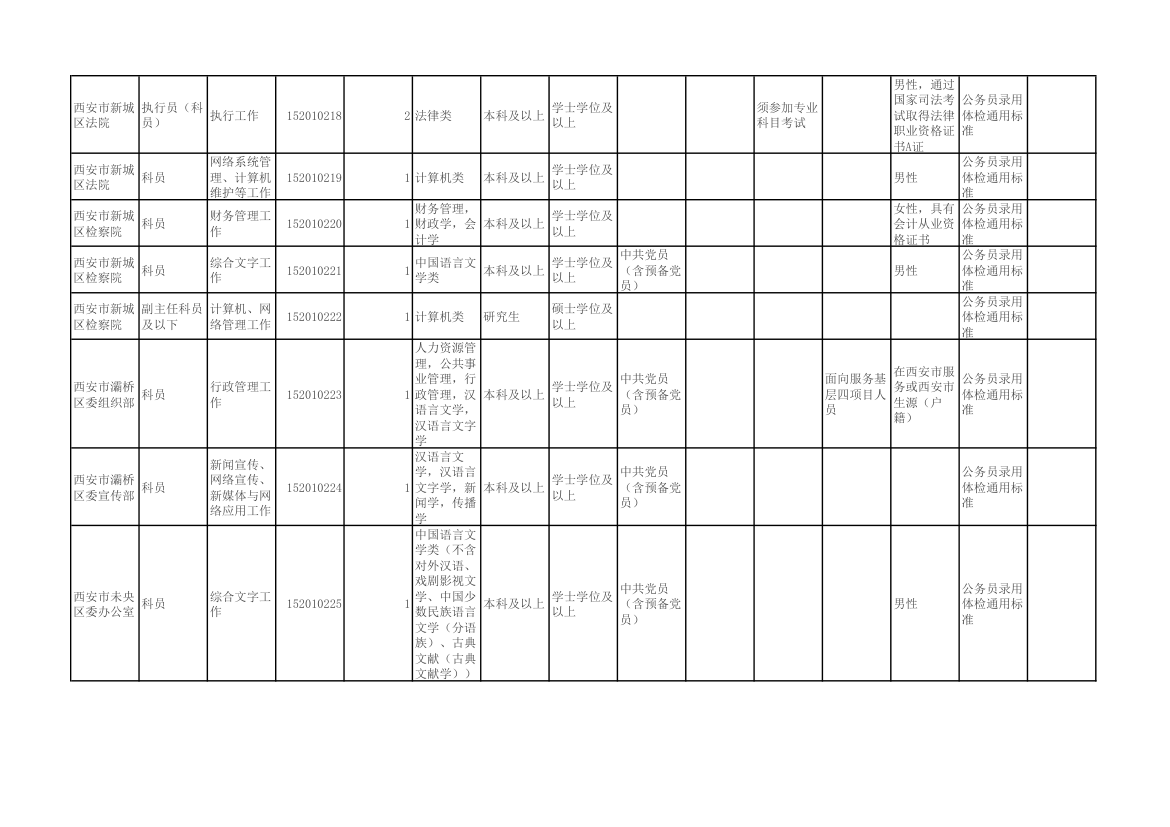 陕西省2015年统一考试录用公务员(选调生)和参照公务员法管理单位工作人员职位表第4页