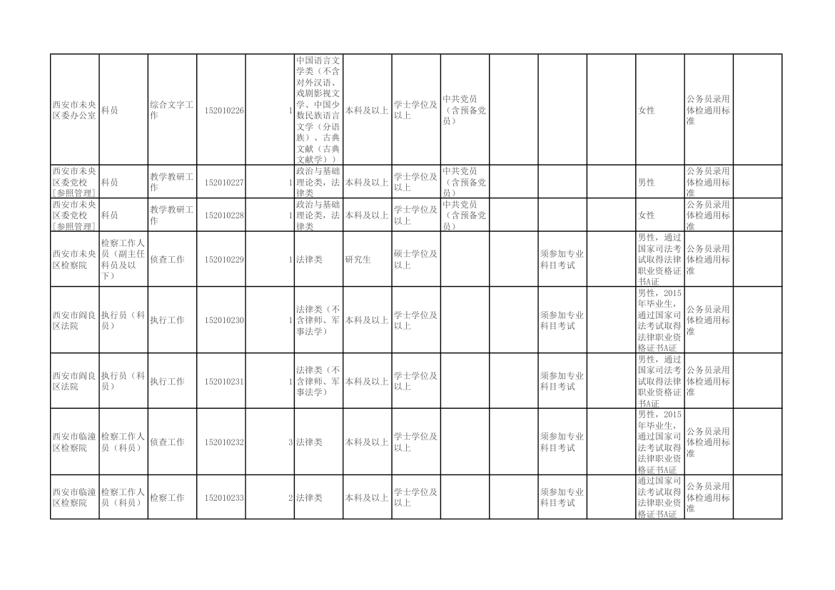 陕西省2015年统一考试录用公务员(选调生)和参照公务员法管理单位工作人员职位表第5页