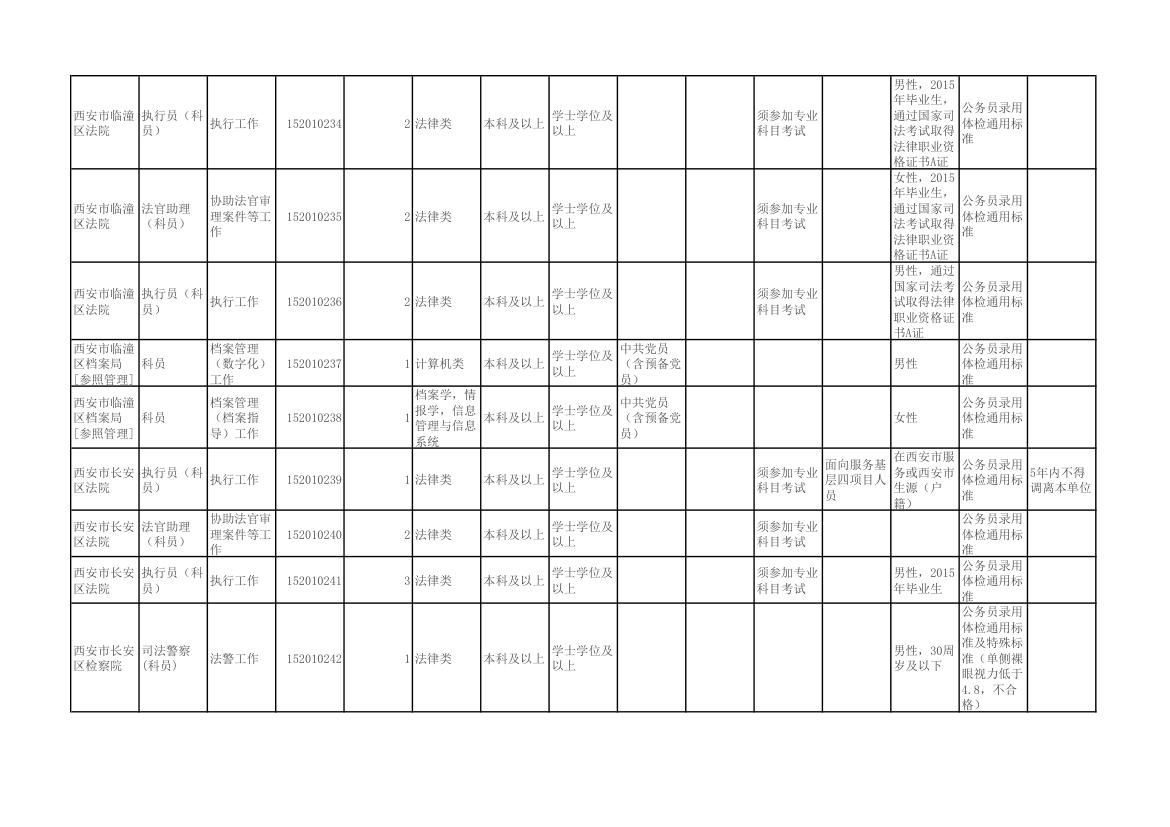 陕西省2015年统一考试录用公务员(选调生)和参照公务员法管理单位工作人员职位表第6页