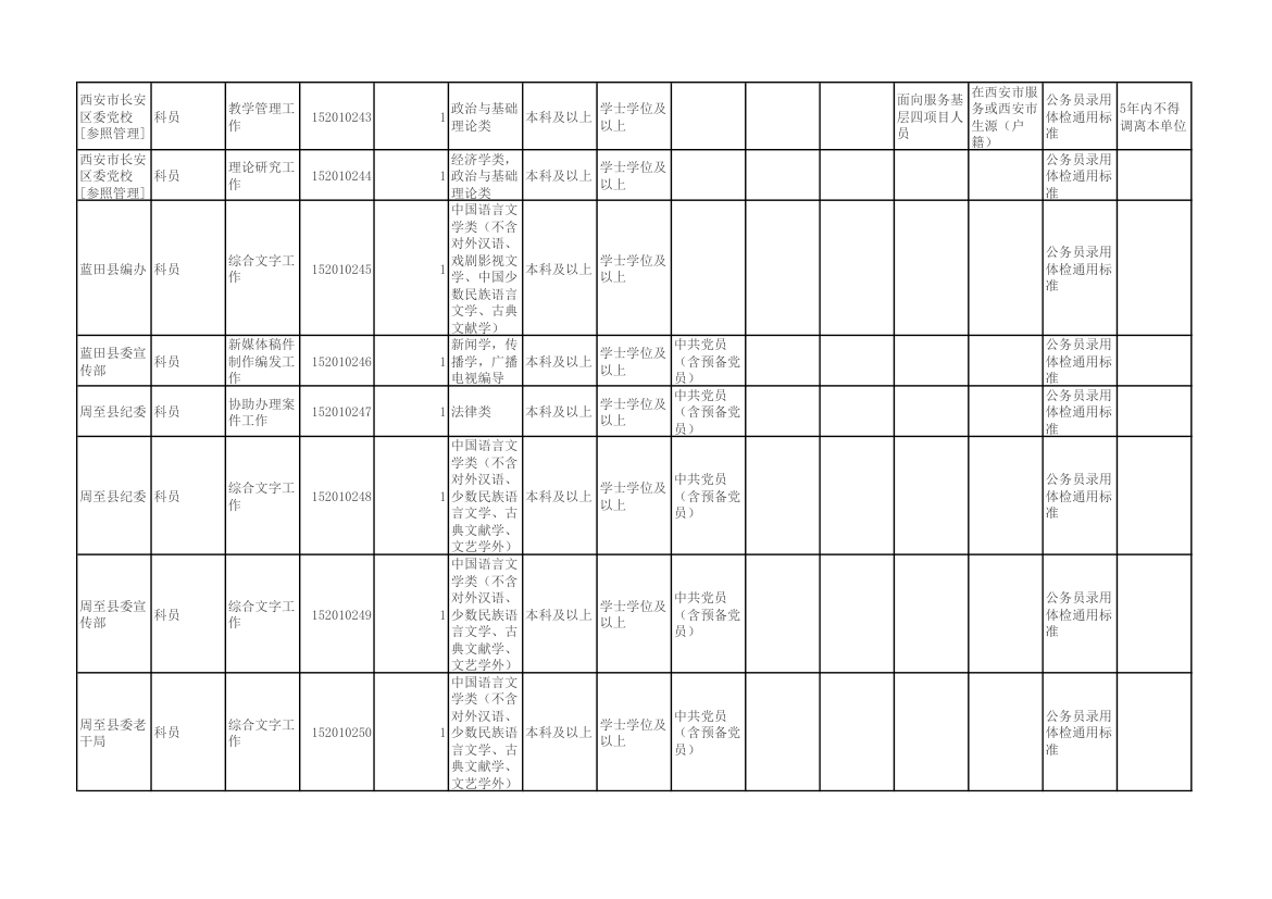陕西省2015年统一考试录用公务员(选调生)和参照公务员法管理单位工作人员职位表第7页