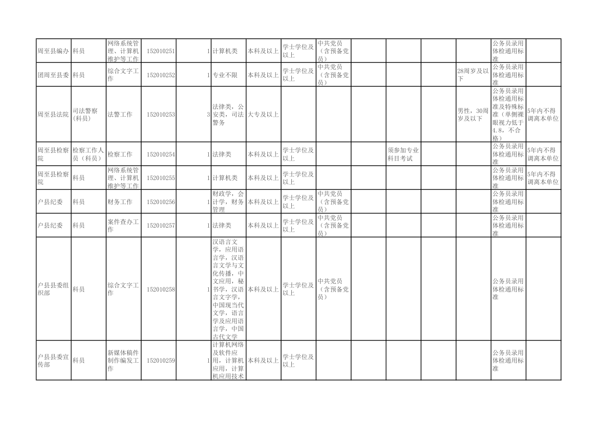 陕西省2015年统一考试录用公务员(选调生)和参照公务员法管理单位工作人员职位表第8页