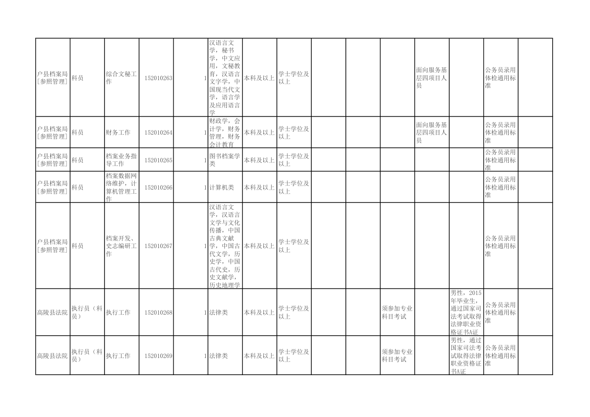 陕西省2015年统一考试录用公务员(选调生)和参照公务员法管理单位工作人员职位表第10页