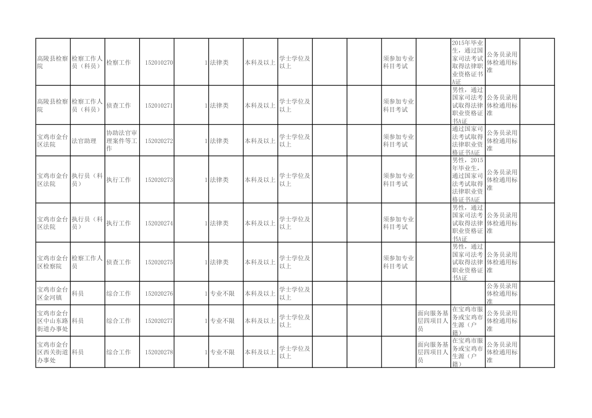 陕西省2015年统一考试录用公务员(选调生)和参照公务员法管理单位工作人员职位表第11页