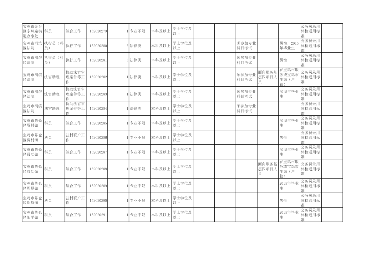 陕西省2015年统一考试录用公务员(选调生)和参照公务员法管理单位工作人员职位表第12页