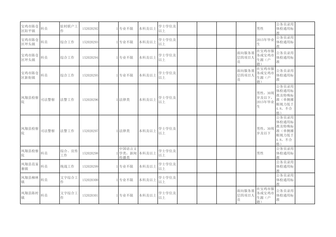 陕西省2015年统一考试录用公务员(选调生)和参照公务员法管理单位工作人员职位表第13页