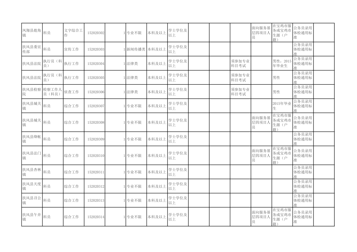 陕西省2015年统一考试录用公务员(选调生)和参照公务员法管理单位工作人员职位表第14页