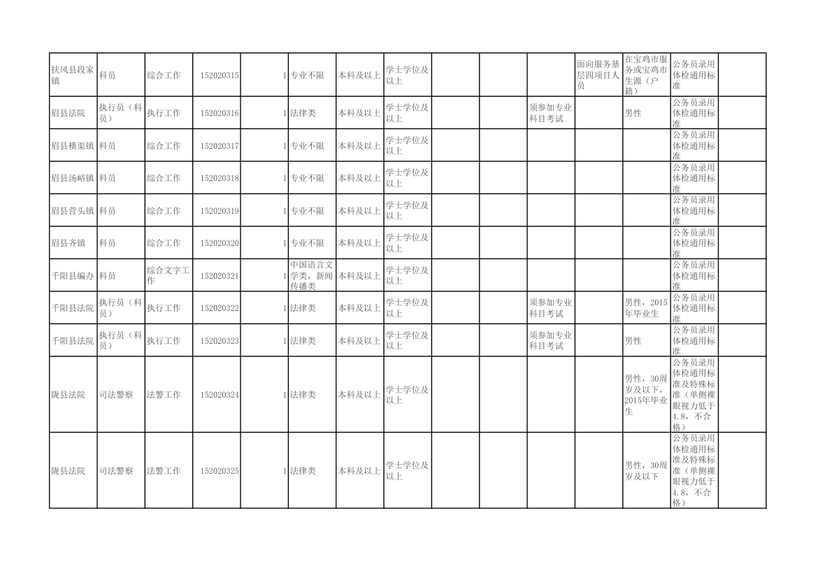 陕西省2015年统一考试录用公务员(选调生)和参照公务员法管理单位工作人员职位表第15页