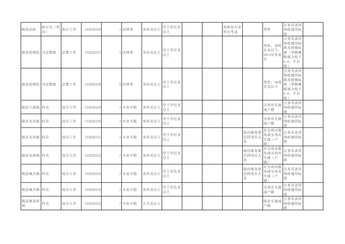 陕西省2015年统一考试录用公务员(选调生)和参照公务员法管理单位工作人员职位表第16页