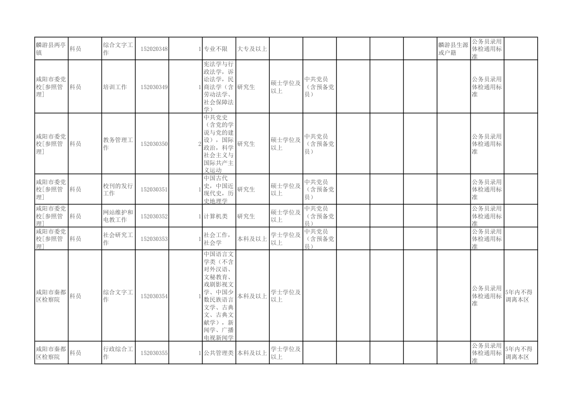 陕西省2015年统一考试录用公务员(选调生)和参照公务员法管理单位工作人员职位表第18页