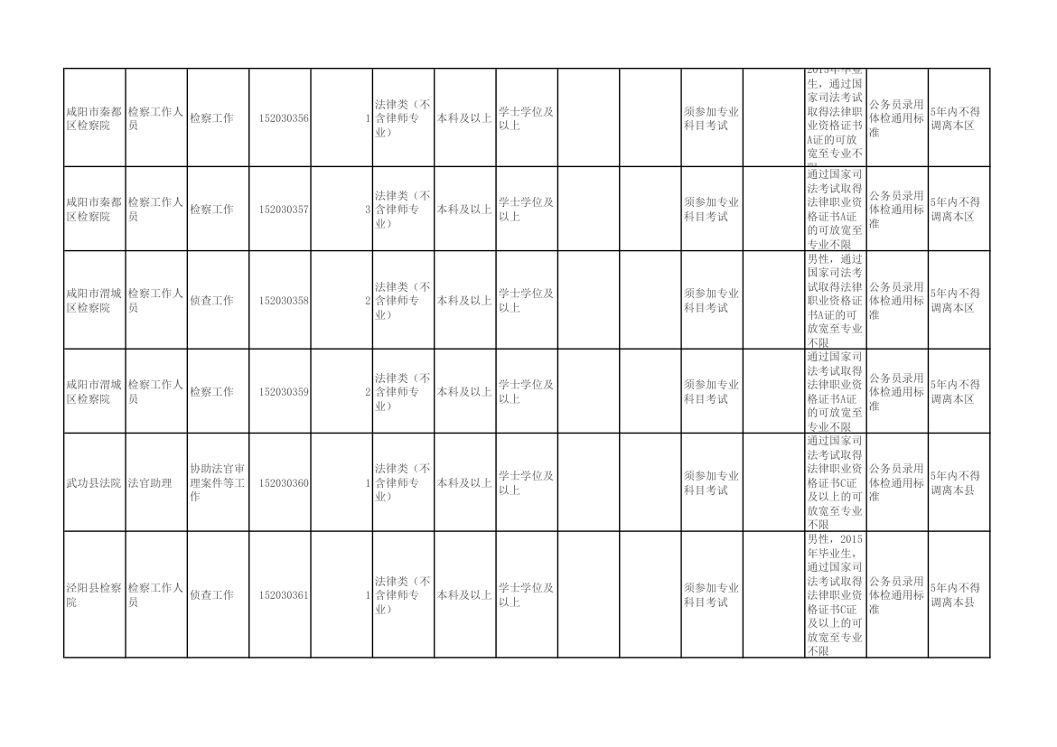 陕西省2015年统一考试录用公务员(选调生)和参照公务员法管理单位工作人员职位表第19页