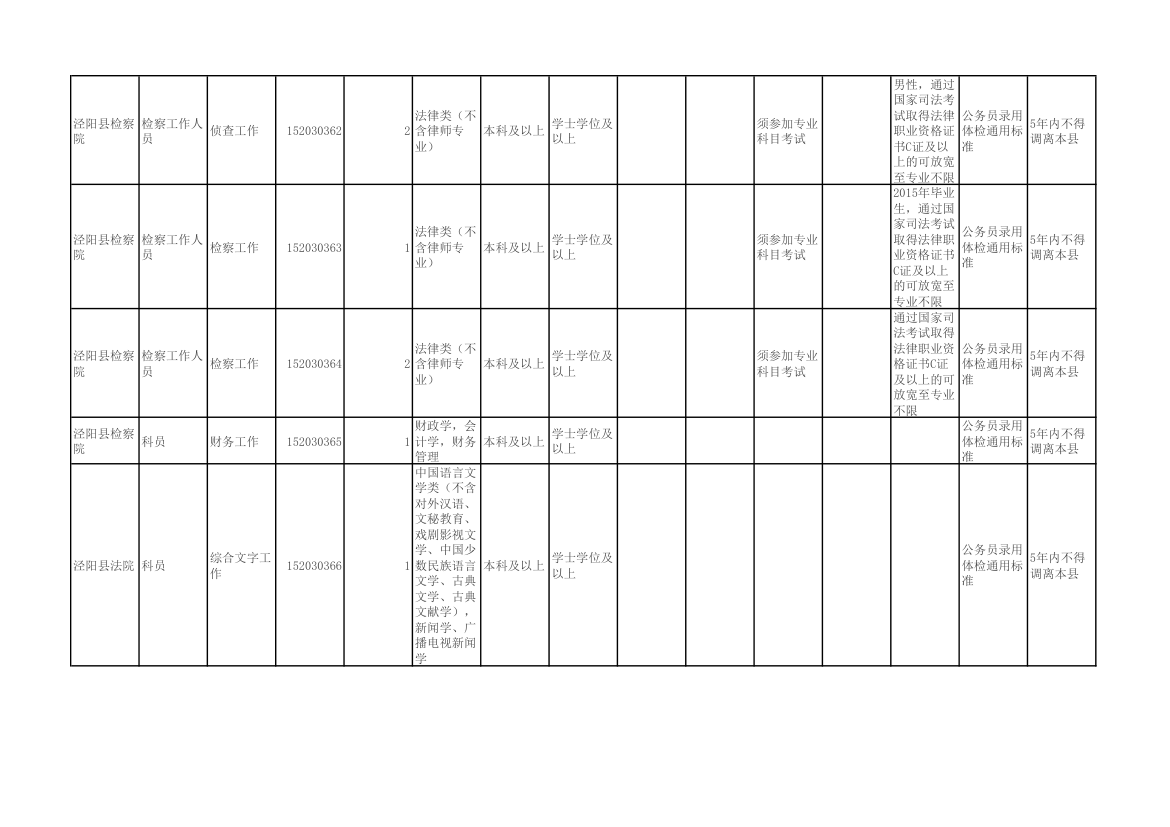 陕西省2015年统一考试录用公务员(选调生)和参照公务员法管理单位工作人员职位表第20页