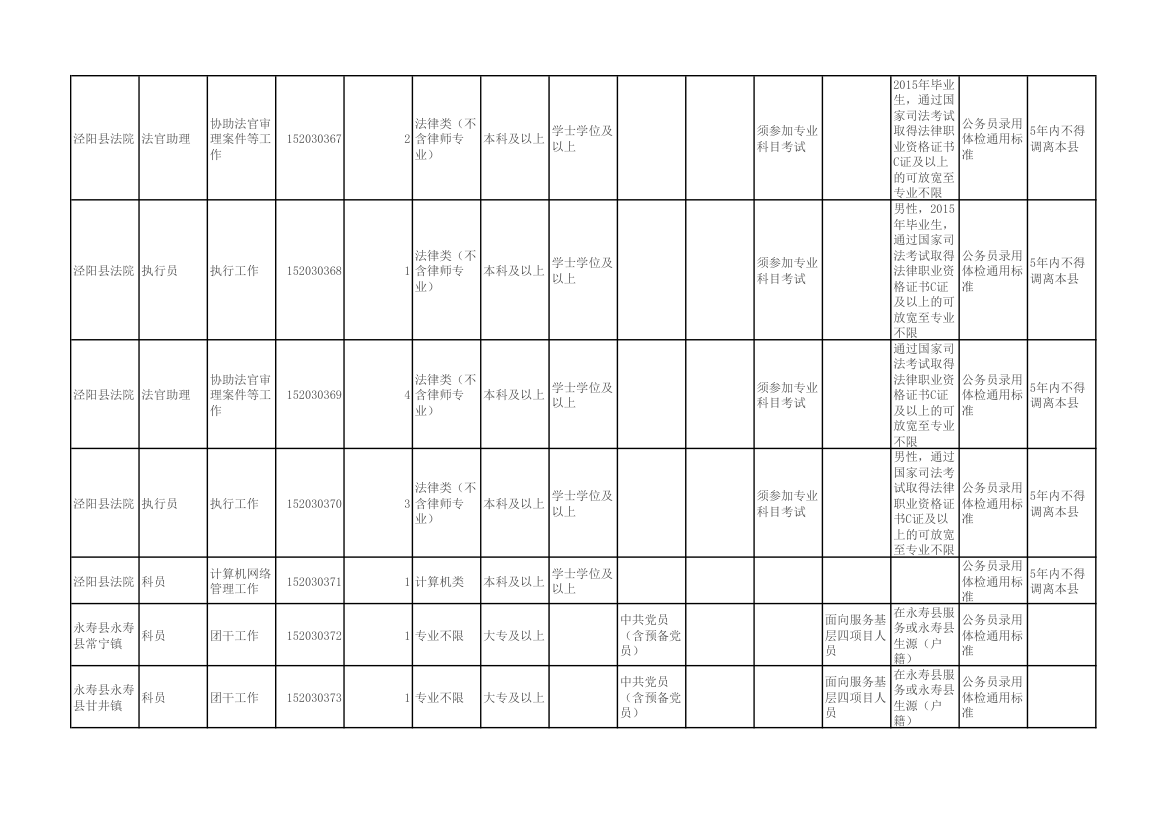 陕西省2015年统一考试录用公务员(选调生)和参照公务员法管理单位工作人员职位表第21页