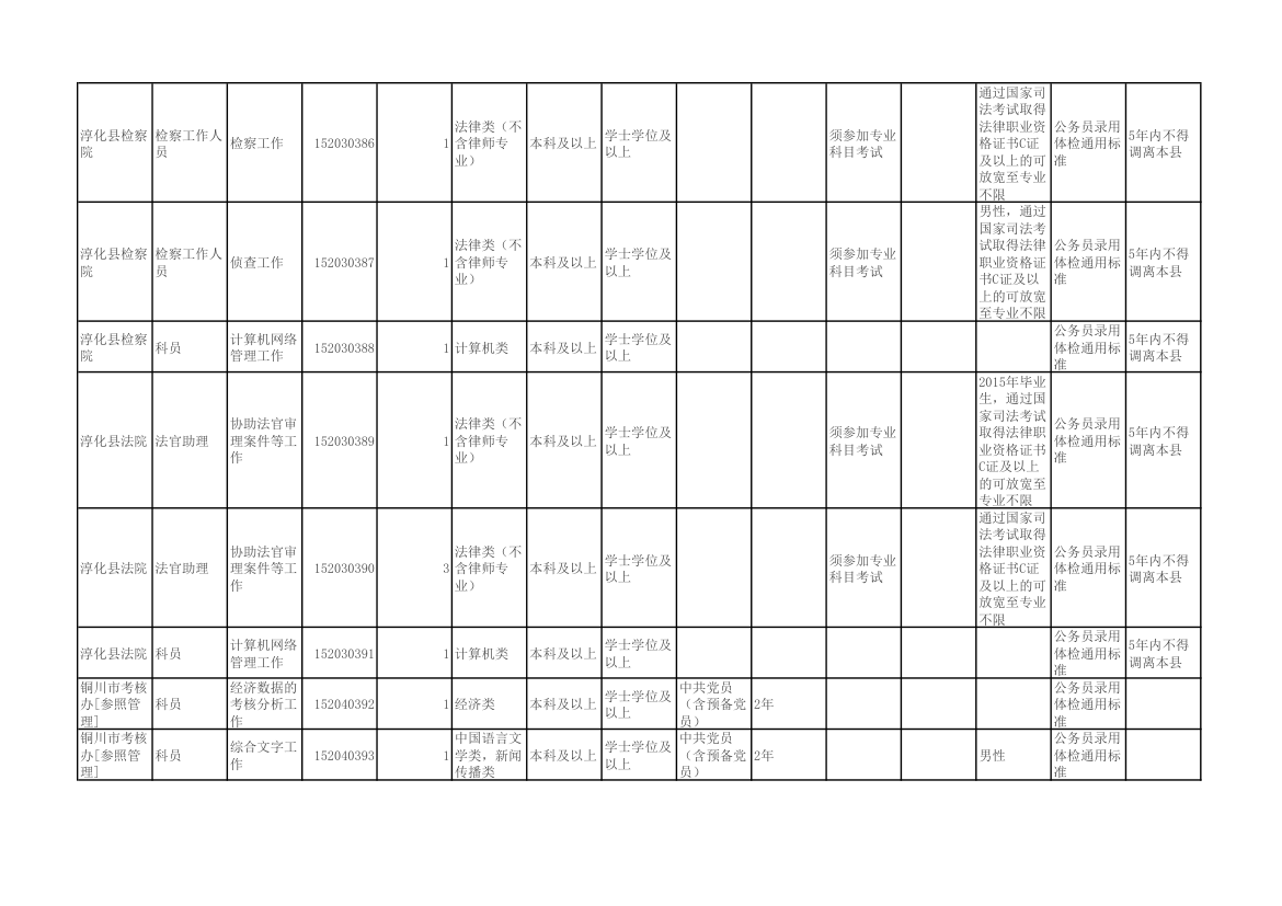 陕西省2015年统一考试录用公务员(选调生)和参照公务员法管理单位工作人员职位表第24页