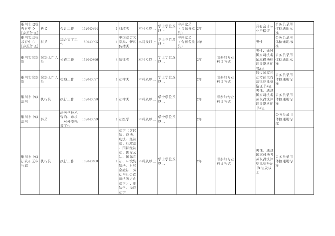 陕西省2015年统一考试录用公务员(选调生)和参照公务员法管理单位工作人员职位表第25页