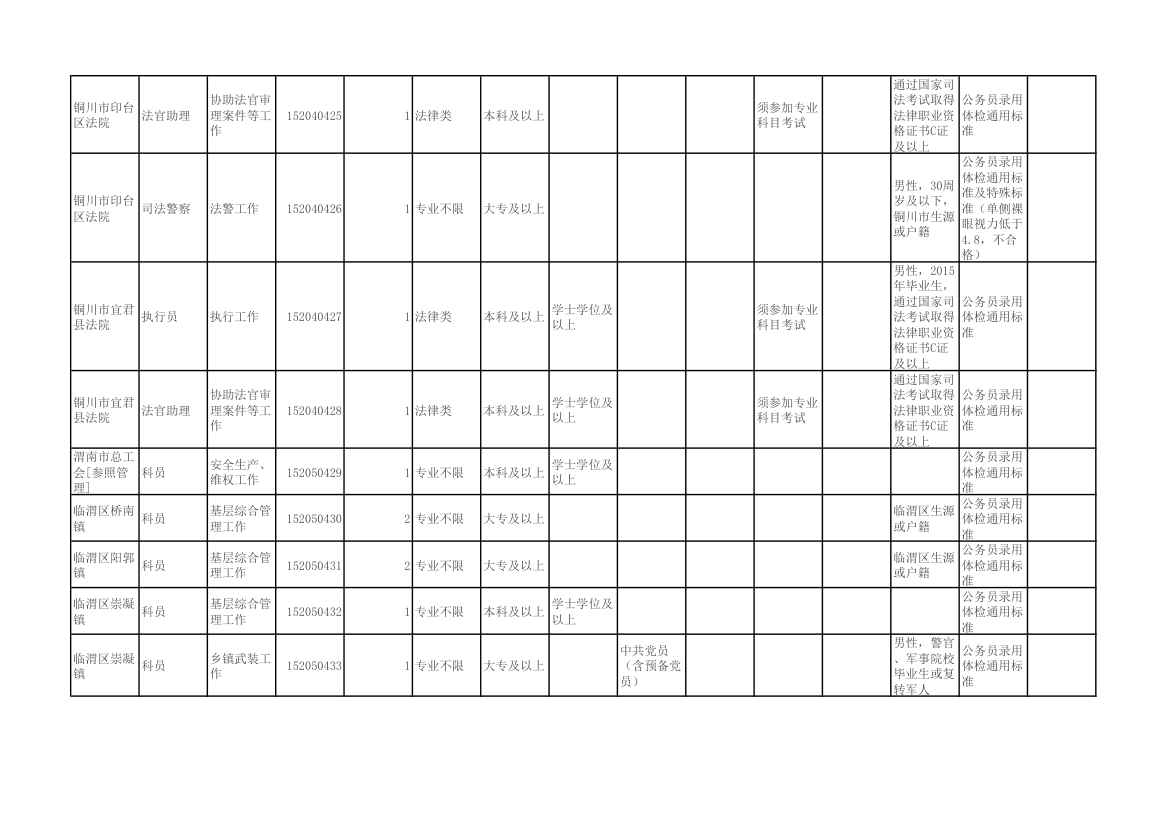 陕西省2015年统一考试录用公务员(选调生)和参照公务员法管理单位工作人员职位表第28页