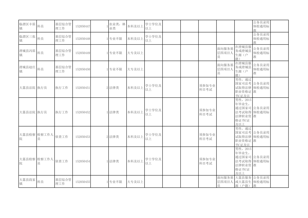 陕西省2015年统一考试录用公务员(选调生)和参照公务员法管理单位工作人员职位表第30页