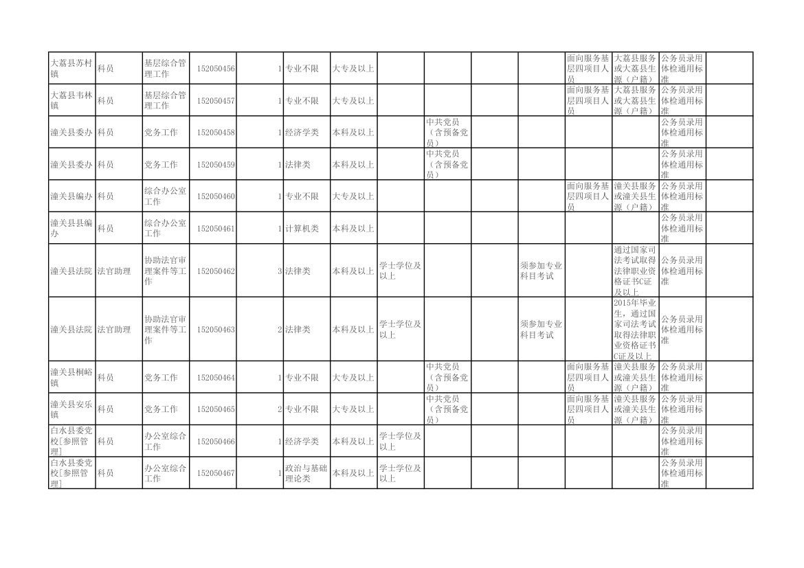 陕西省2015年统一考试录用公务员(选调生)和参照公务员法管理单位工作人员职位表第31页