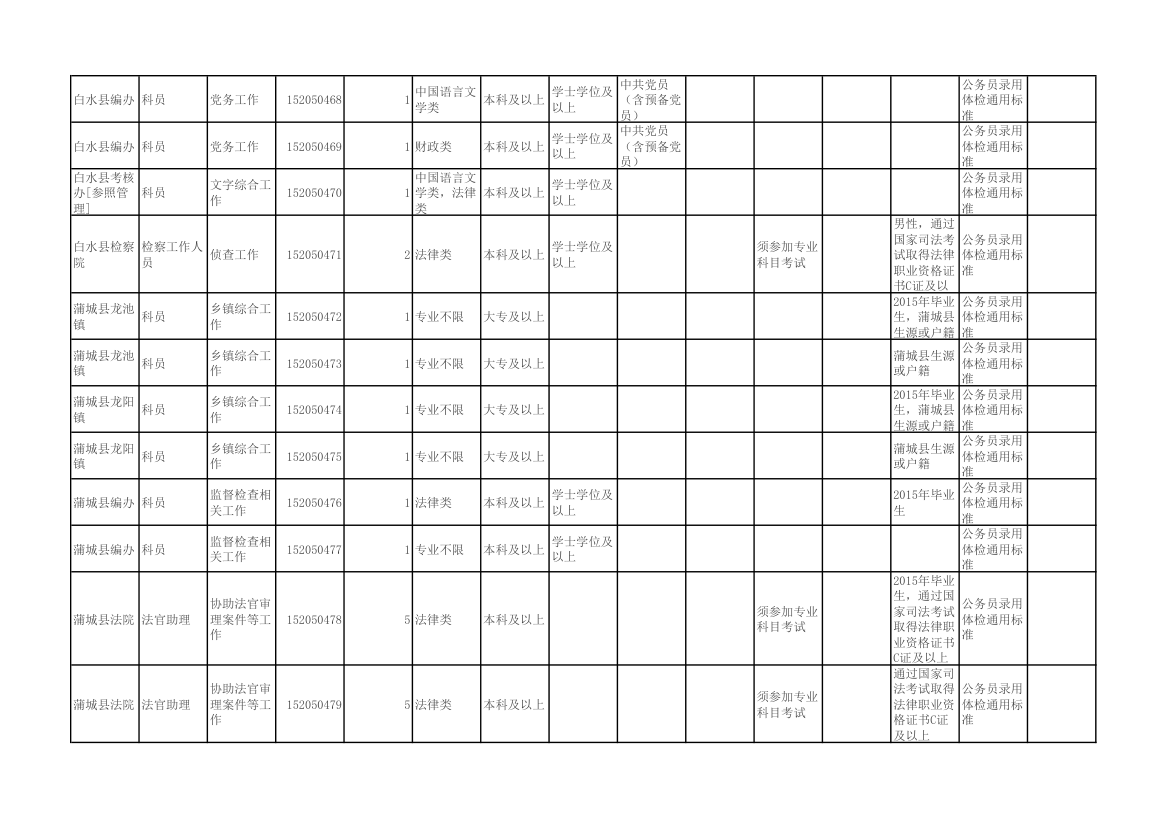 陕西省2015年统一考试录用公务员(选调生)和参照公务员法管理单位工作人员职位表第32页