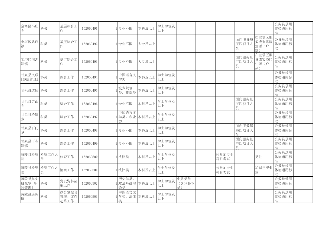 陕西省2015年统一考试录用公务员(选调生)和参照公务员法管理单位工作人员职位表第34页