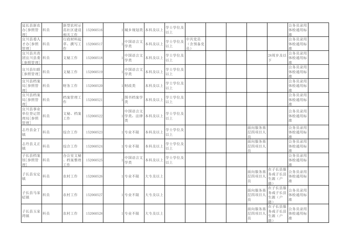 陕西省2015年统一考试录用公务员(选调生)和参照公务员法管理单位工作人员职位表第36页