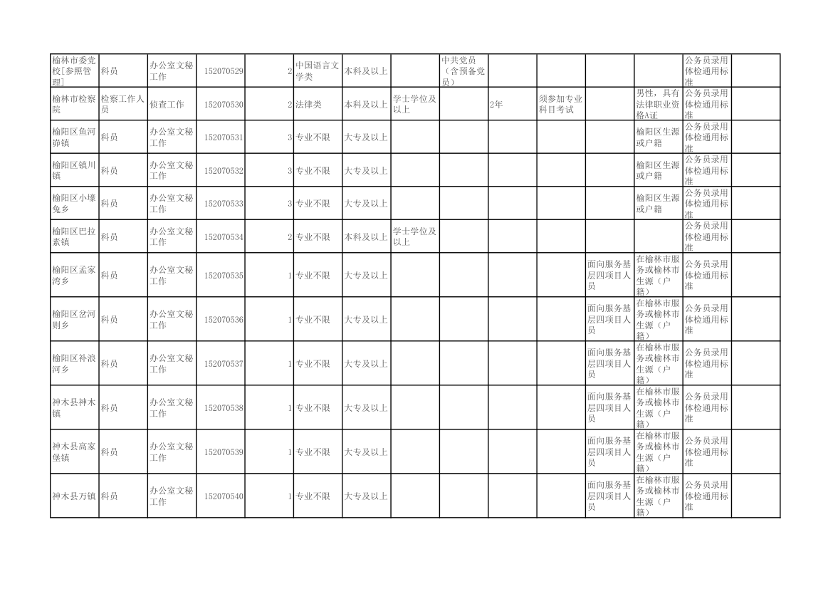 陕西省2015年统一考试录用公务员(选调生)和参照公务员法管理单位工作人员职位表第37页