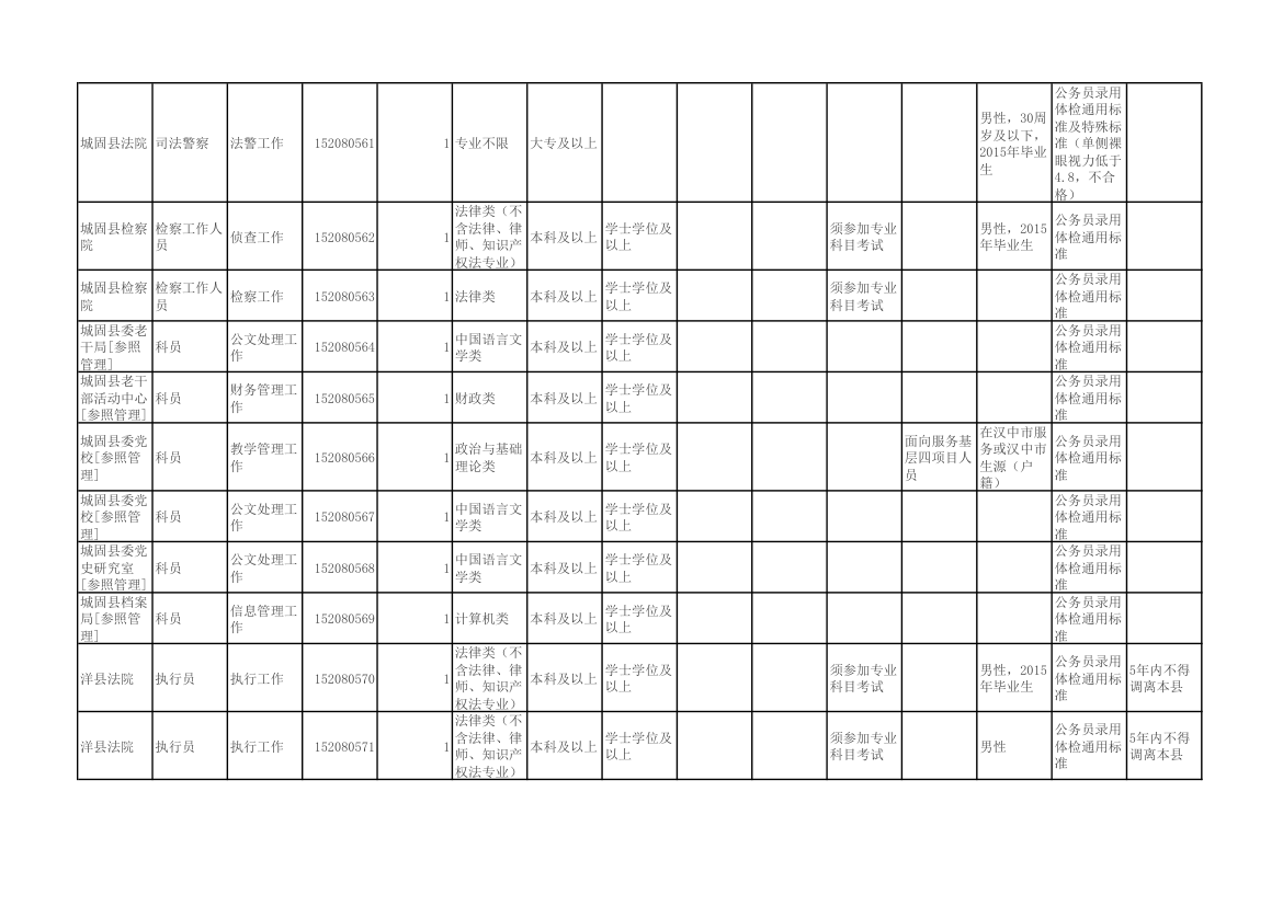 陕西省2015年统一考试录用公务员(选调生)和参照公务员法管理单位工作人员职位表第40页