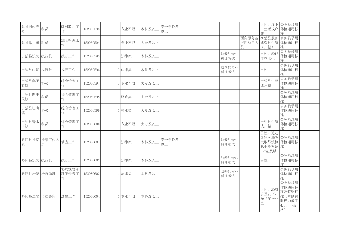 陕西省2015年统一考试录用公务员(选调生)和参照公务员法管理单位工作人员职位表第43页